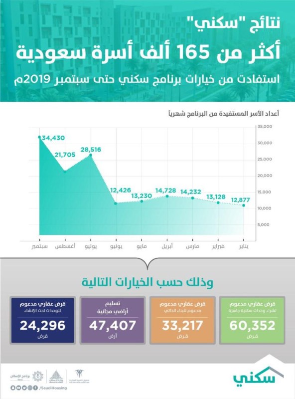 «سكني»: استفادة 165 ألف أسرة بنهاية الربع الثالث 2019م
