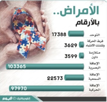 17 ألف مصاب بالتوحد في الشرقية