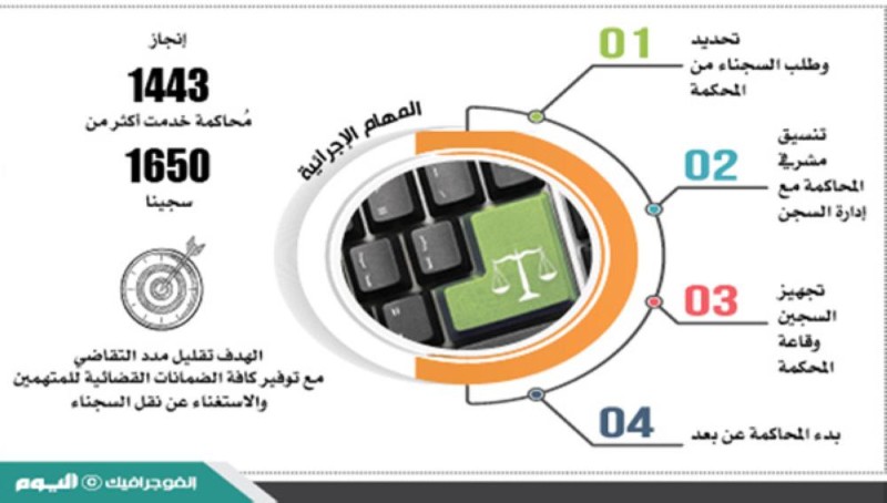 تفعيل المحاكمة عن بعد للسجناء في 10 محاكم وسجون