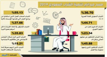 الجهود الحكومية ترفع نسبة مستفيدي برامج الدعم لأصحاب العمل لـ55.13 %