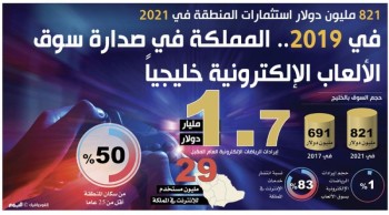 في 2019.. المملكة في صدارة سوق الألعاب الإلكترونية خليجياً