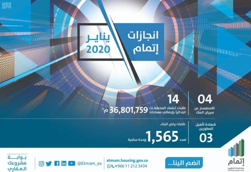 «إتمام» يعتمد مخططات بالشرقية على مساحة 15.1 مليون م2   