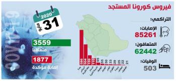 عدد متعافي «كورونا» يتجاوز 62 ألف حالة