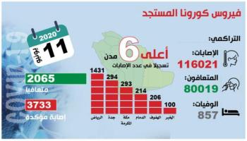 80 ألف متعافٍ من «كورونا».. و3733 إصابة جديدة