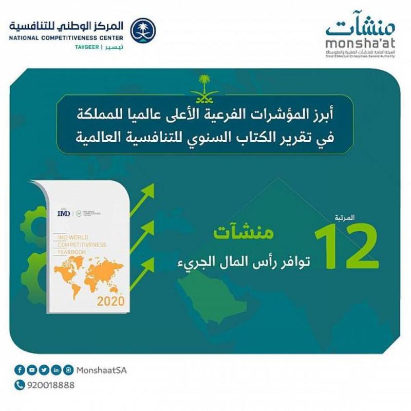 «التنافسية العالمية»: المملكة في المرتبة 12 في مؤشر رأس المال الجريء