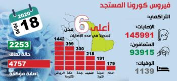 «الصحة»: نصف حالات كورونا ناتجة عن المخالطة