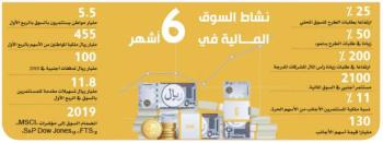 25 % ارتفاعا في طلبات الطرح بالسوق المالية