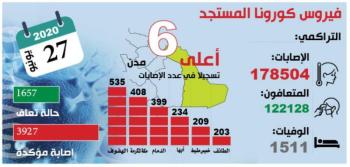 «الصحة»: سيدة تنقل عدوى «كورونا» لـ 21 فردا من أسرتها