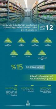 الموانئ تناول 12 مليون طن أغذية بزيادة 15%
