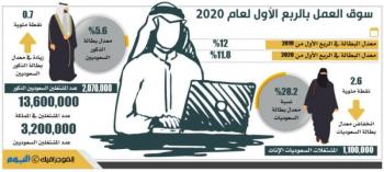البطالة تتراجع إلى 11.8 %.. وزيادة المشتغلات السعوديات لـ1.1 مليون