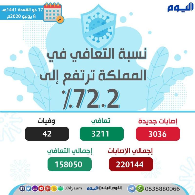 الصحة: 3211 حالة تعافٍ جديدة و 3036 إصابة مؤكدة