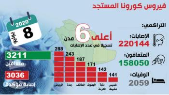 التعافي من كورونا يتخطى 158 ألفا.. والحالات «النشطة» مطمئنة