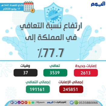 الصحة : 3539 حالة تعافٍ وتسجيل 2613حالة جديدة