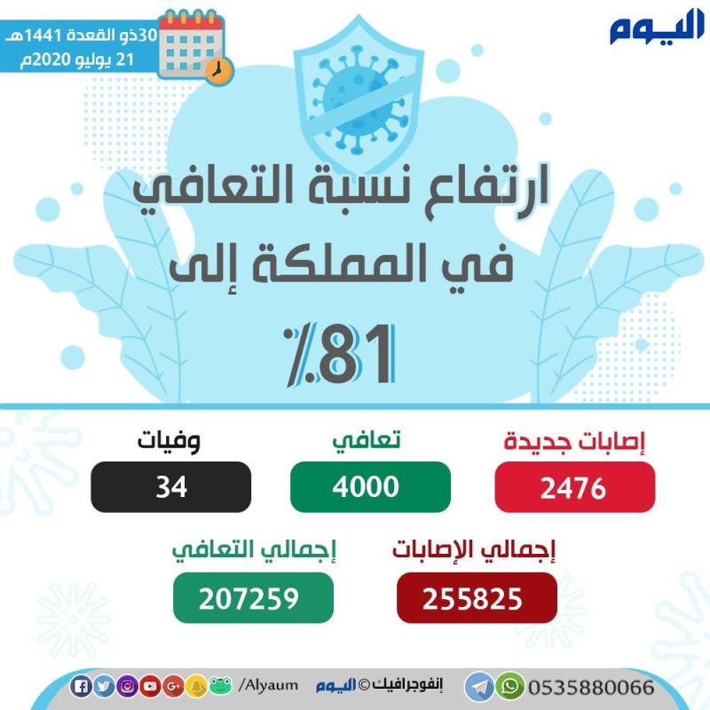 الصحة: 4 آلاف حالة تعافي ونسبة الشفاء تصل 81 %