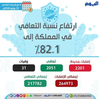ارتفاع نسبة التعافي من كورونا في المملكة إلى 82.1%