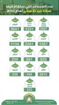 جاهزية 17 ألف جامعاً ومسجداً لأداء صلاة عيد الأضحى