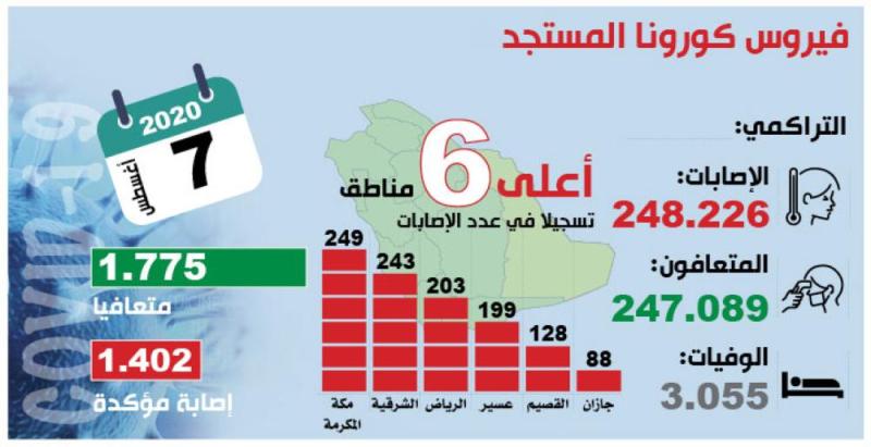 12 % انخفاضا بحالات «كورونا» الحرجة في أسبوعين