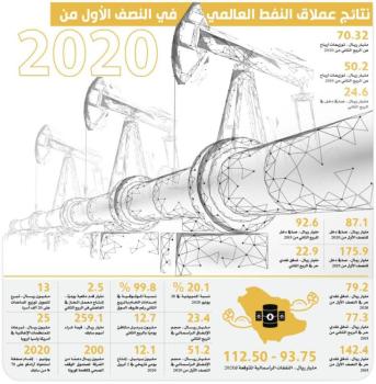 87 مليار ريال صافي دخل أرامكو خلال 6 أشهر
