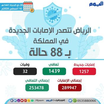 الصحة: تسجيل 1257 إصابة جديدة بكورونا وتعافي 1439