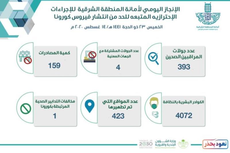 397 جولة رقابية على الأسواق والمراكز التجارية بالشرقية