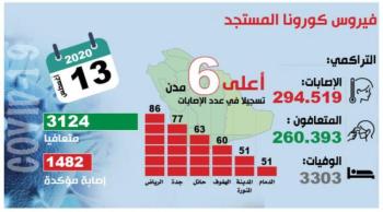 التعافي من «كورونا» يتجاوز ضعف الإصابات بـ160 حالة