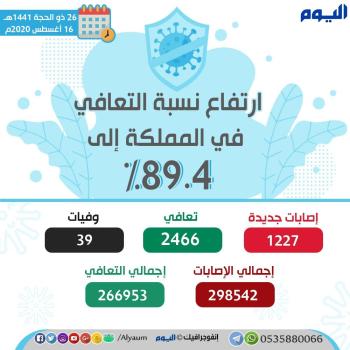 الصحة: 1227 إصابة جديدة بكورونا و2466 حالة تعافٍ