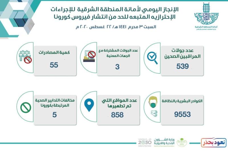 539 جولة رقابية وتعقيم 858 موقعًا بالشرقية