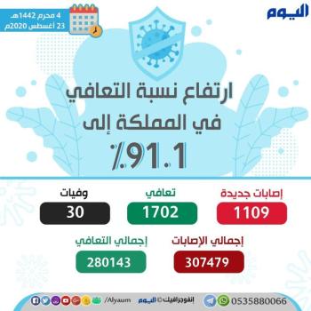 الصحة : 1109 إصابة جديدة بكورونا وتعافي 1072 حالة