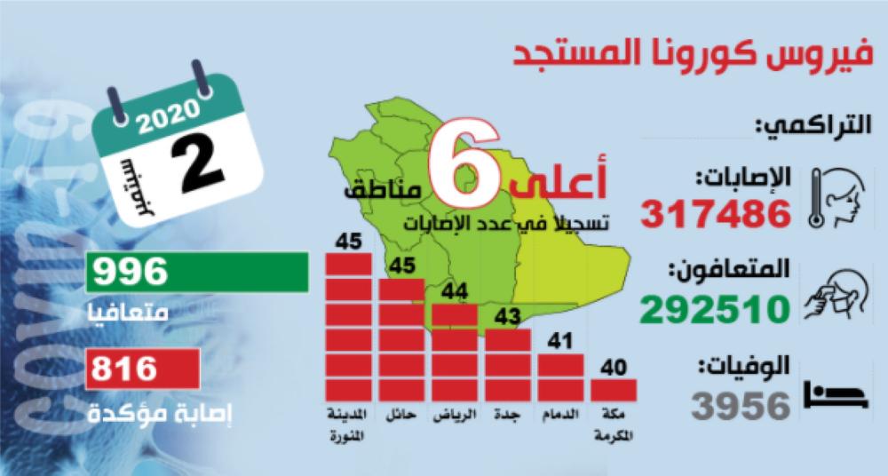 996 متعافيا من كورونا.. و21 ألف حالة نشطة تتلقى الرعاية