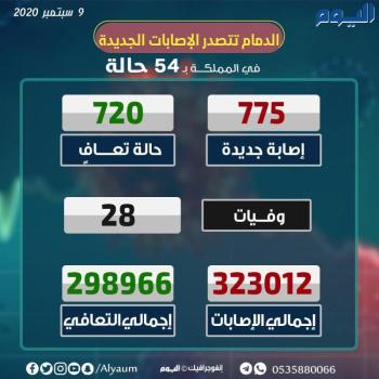 الصحة: تسجيل 775 إصابة جديدة بكورونا و 720 حالة تعافي