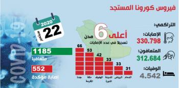 التعافي من «كورونا» يلامس 331 ألف حالة