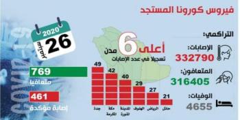 متعافو كورونا يتجاوزون 316 ألفا.. و«النشطة» مطمئنة