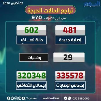 الصحة: تسجيل 481 إصابة جديدة بكورونا وتعافي 602
