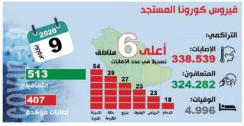 1.9 مليون مكالمة استقبلها «937» خلال شهر