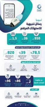 "المياه": "الرسائل التنبيهية" وفرت 39% من الاستهلاك الشهري
