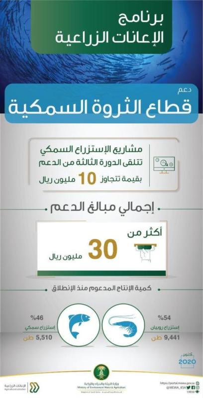 «البيئة» : إيداع 10 ملايين ريال في حسابات مشاريع الثروة السمكية