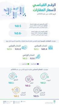 الإحصاء : 0.5 % ارتفاع في أسعار العقارات بالمملكة 