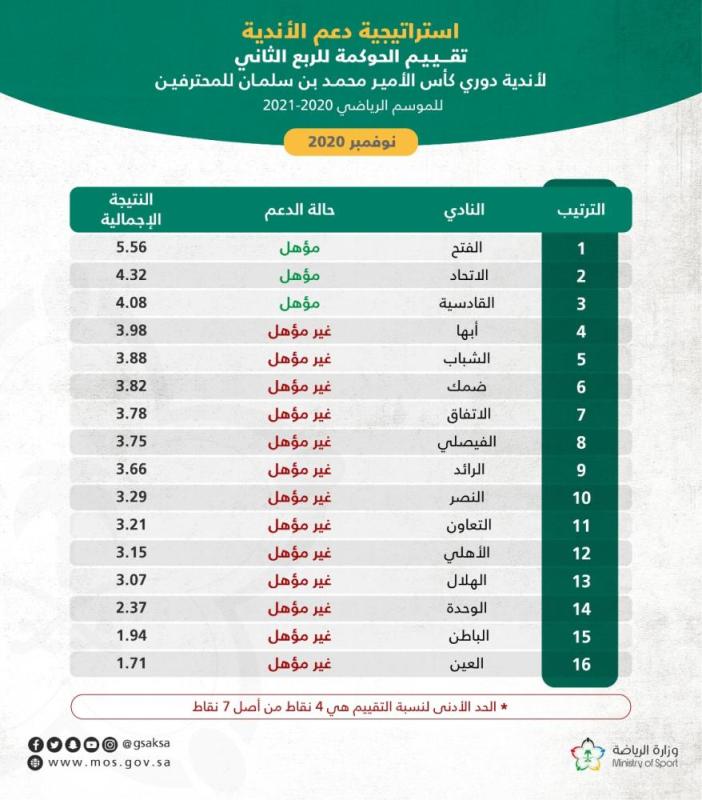 إعلان نتائج حوكمة الأندية..الفتح والقادسية والاتحاد مؤهلين للدعم
