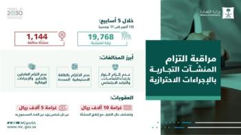 "التجارة": ضبط 1,144 منشأة مخالفة للاحترازات