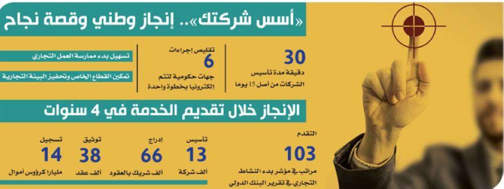 «التجارة» تتوج الأفضل عربيا بعد نجاح «أسس شركتك»
