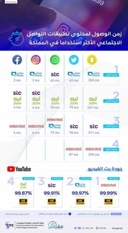 «مقياس» تكشف عن مقدم الخدمة الأسرع في تطبيقات التواصل الاجتماعي