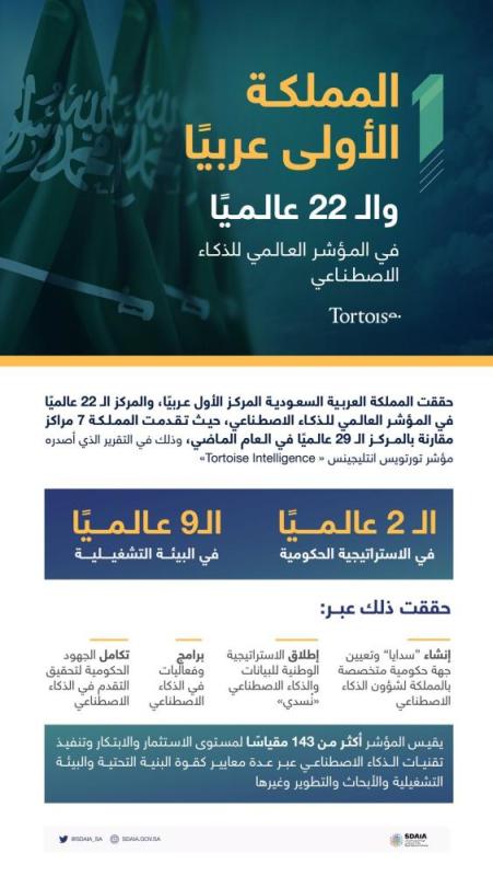 المملكة تحقق المركز الأول عربيًا في المؤشر العالمي للذكاء الاصطناعي