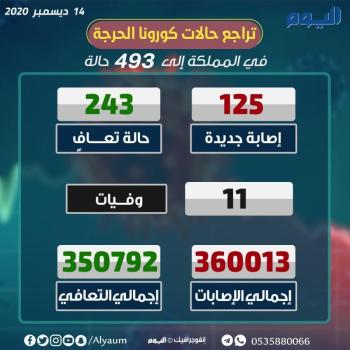 استمرار تراجع إصابات كورونا في المملكة بتسجيل 125 حالة
