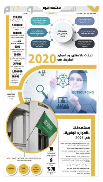 إنجازات الإسكان والموارد البشرية والتنمية الاجتماعية