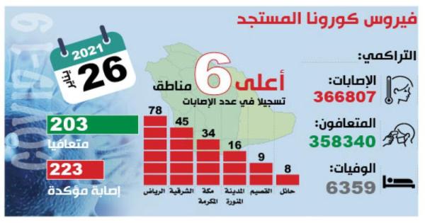 203 متعافين من «كوفيد - 19» .. وإجراء 46462 فحصا مخبريا