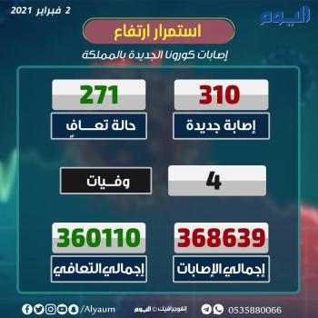 عاجل : تسجيل 310 إصابة جديدة بكورونا و 271 حالة تعافي جديدة