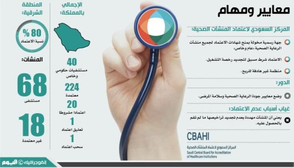 18 مستشفى من 86 خارج اعتماد «سباهي» بالشرقية