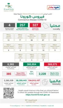 الصحة: 327 إصابة جديدة بكورونا وتعافي 257