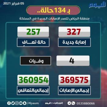 الصحة: 327 إصابة جديدة بكورونا وتعافي 257