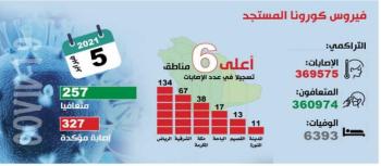 إصابات كورونا الأعلى منذ 80 يوما